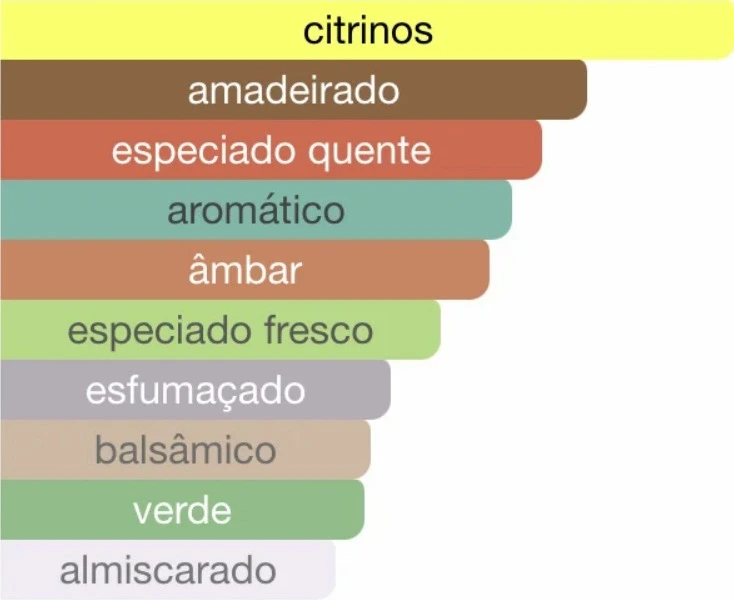 Gráfico de barras com acordes olfativos predominantes, destacando cítrinos como principal, seguido por amadeirado, especiado quente, aromático, âmbar, especiado fresco, esfumaçado, balsâmico, verde e almiscarado.