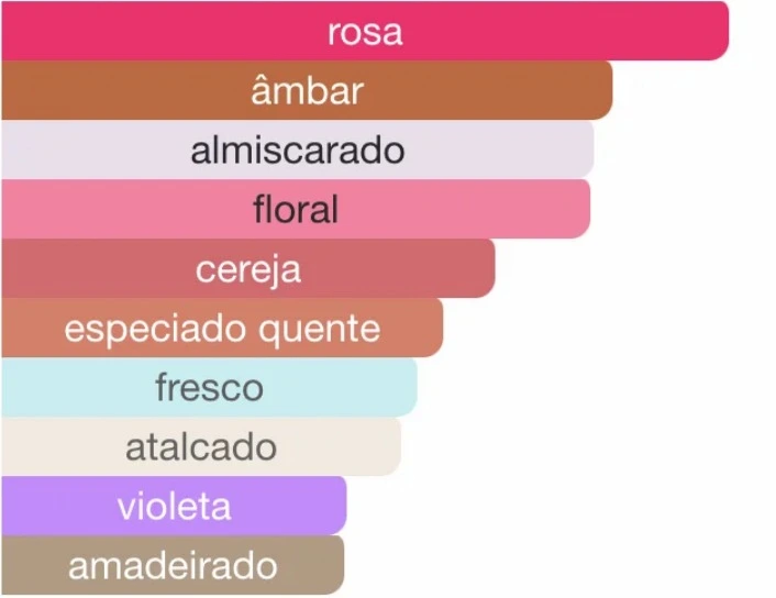 Gráfico de barras com acordes olfativos predominantes, destacando rosa como principal, seguido por âmbar, almiscarado, floral, cereja, especiado quente, fresco, atalcado, violeta e amadeirado.