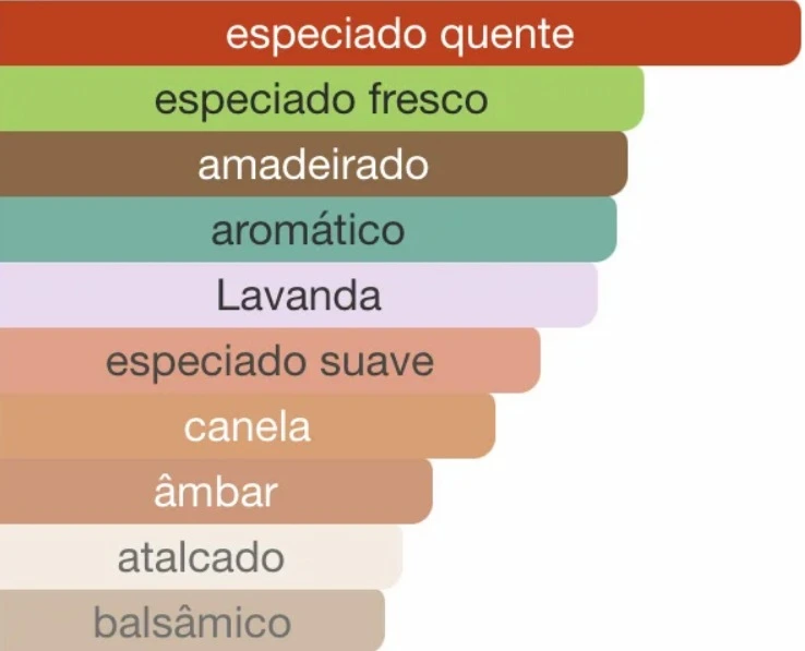 Gráfico de barras com acordes olfativos predominantes, destacando especiado quente como principal, seguido por especiado fresco, amadeirado, aromático, lavanda, especiado suave, canela, âmbar, atalcado e balsâmico.