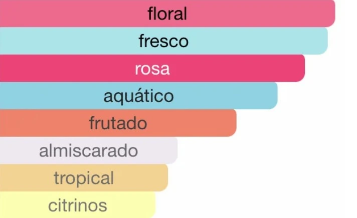 Gráfico de barras com acordes olfativos predominantes, destacando floral e fresco como principais, seguidos por rosa, aquático, frutado, almiscarado, tropical e cítrinos.