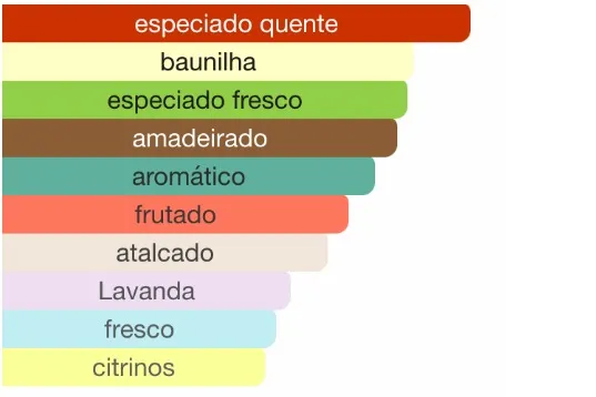 Gráfico de barras com acordes olfativos predominantes, destacando especiado quente como principal, seguido por baunilha, especiado fresco, amadeirado, aromático, frutado, atalcado, lavanda, fresco e cítrinos.