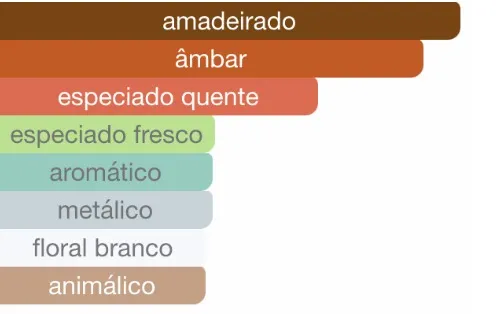 Gráfico de barras com acordes olfativos predominantes, destacando amadeirado como principal, seguido por âmbar, especiado quente, especiado fresco, aromático, metálico, floral branco e animálico.
