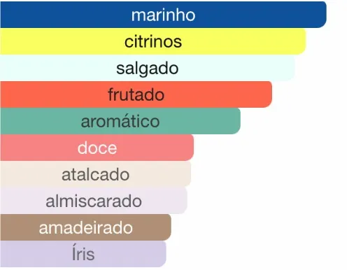 Gráfico de barras com acordes olfativos predominantes, destacando marinho como principal, seguido por cítrinos, salgado, frutado, aromático, doce, atalcado, almiscarado, amadeirado e íris.