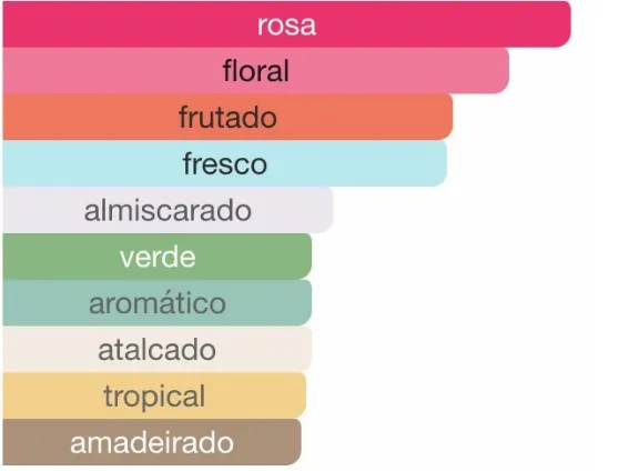 Gráfico de barras com acordes olfativos predominantes, destacando rosa como principal, seguido por floral, frutado, fresco, almiscarado, verde, aromático, atalcado, tropical e amadeirado.
