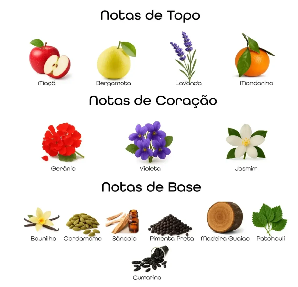 Imagem com a pirâmide olfativa do perfume Layton organizada em notas de topo, coração e base, destacando maçã, bergamota, lavanda, mandarina, gerânio, violeta, jasmim, baunilha, cardamomo, sândalo, pimenta preta, madeira guaiac, patchouli e cumarina, representando um perfume doce, especiado e sofisticado.