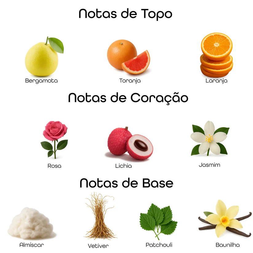 Imagem com notas olfativas do perfume divididas entre topo, coração e base, incluindo bergamota, toranja, laranja, rosa, lichia, jasmim, almíscar, vetiver, patchouli e baunilha